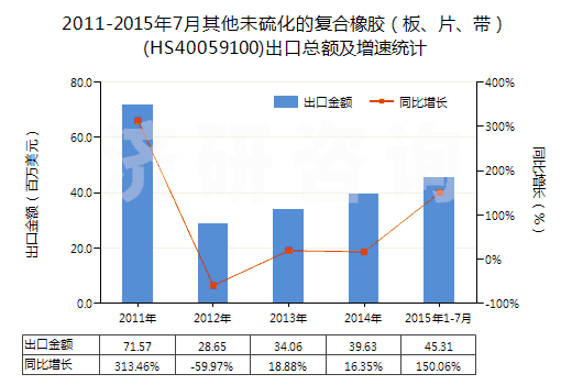 2011-2015年7月其他未硫化的復(fù)合橡膠（板、片、帶）(HS40059100)出口總額及增速統(tǒng)計(jì)